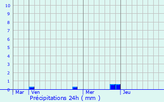 Graphique des précipitations prvues pour Saint-Dsirat