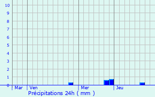 Graphique des précipitations prvues pour Serrires