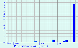 Graphique des précipitations prvues pour Maconge