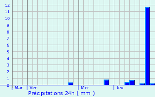 Graphique des précipitations prvues pour Meilly-sur-Rouvres