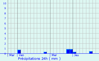 Graphique des précipitations prvues pour Boulieu-ls-Annonay