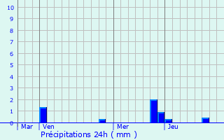 Graphique des précipitations prvues pour Saint-Symphorien-de-Mahun