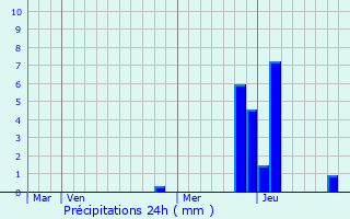 Graphique des précipitations prvues pour Montceaux