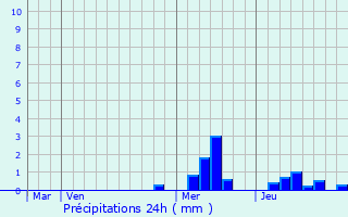 Graphique des précipitations prvues pour Savigny