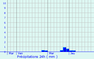 Graphique des précipitations prvues pour Ascou