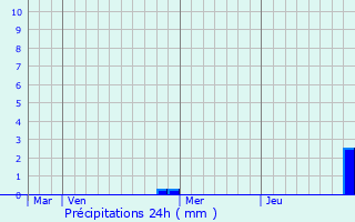 Graphique des précipitations prvues pour Thann