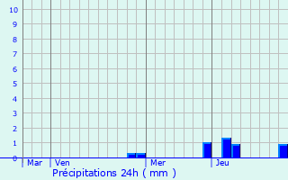 Graphique des précipitations prvues pour Soucia