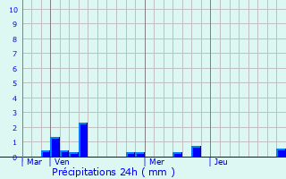 Graphique des précipitations prvues pour Molsheim