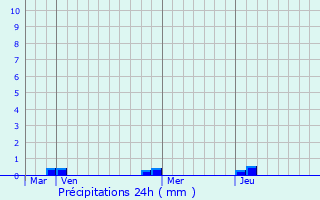Graphique des précipitations prvues pour Aydius