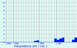 Graphique des précipitations prvues pour Moutonne