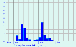 Graphique des précipitations prvues pour Saint-Raphal