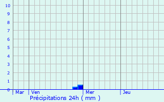 Meteociel - Prévisions météo pour Bainville-aux-Miroirs ( 54290 ) - Météo  Bainville-aux-Miroirs - Météo 54290