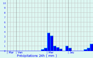 Graphique des précipitations prvues pour Clerlande