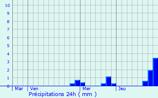 Graphique des précipitations prvues pour Thorign