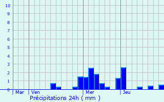 Graphique des précipitations prvues pour Saint-Martin-d