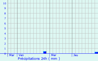 Graphique des précipitations prvues pour Pointis-de-Rivire