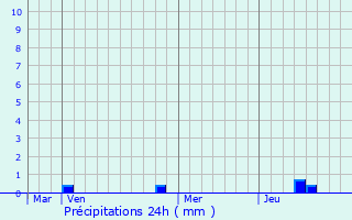 Graphique des précipitations prvues pour Mainvillers