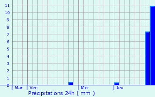 Graphique des précipitations prvues pour Allerey-sur-Sane