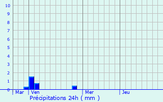 Graphique des précipitations prvues pour Mnil-Annelles