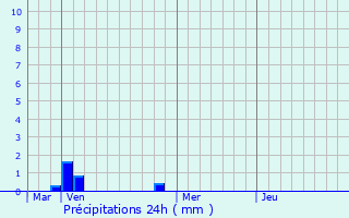 Graphique des précipitations prvues pour Mont-Laurent