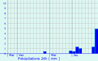 Graphique des précipitations prvues pour Souvans