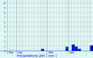 Graphique des précipitations prvues pour La Chaumusse