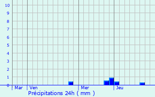 Graphique des précipitations prvues pour Loire-sur-Rhne