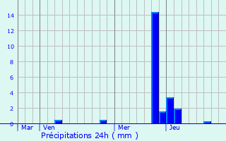 Graphique des précipitations prvues pour Collonges-au-Mont-d