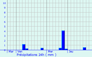 Graphique des précipitations prvues pour Saint-Laurent-de-Vaux