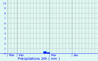 Graphique des précipitations prvues pour Ponthion