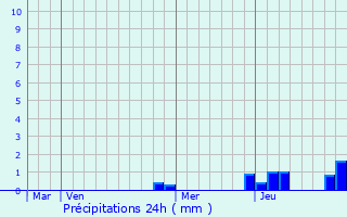 Graphique des précipitations prvues pour Revigny