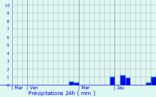 Graphique des précipitations prvues pour Barsia-sur-l