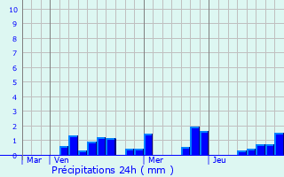 Graphique des précipitations prvues pour Saint-Rmy-la-Calonne