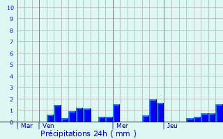 Graphique des précipitations prvues pour Dommartin-la-Montagne