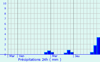 Graphique des précipitations prvues pour Secondign-sur-Belle