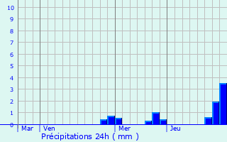 Graphique des précipitations prvues pour Sainte-Blandine