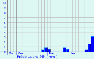 Graphique des précipitations prvues pour Villefollet