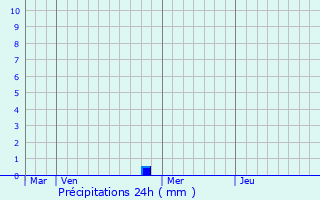 Meteociel - Prévisions météo pour Elne ( 66200 ) - Météo Elne - Météo 66200