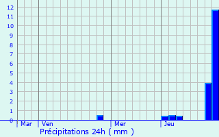 Graphique des précipitations prvues pour Aumur