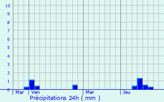 Graphique des précipitations prvues pour Vallentigny