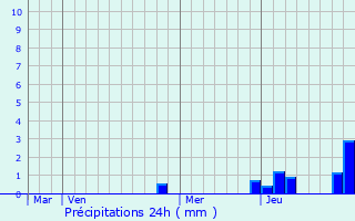 Graphique des précipitations prvues pour Darbonnay