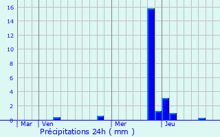 Graphique des précipitations prvues pour Caluire-et-Cuire