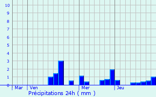 Graphique des précipitations prvues pour Rigny-la-Salle