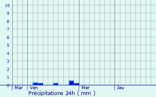 Graphique des précipitations prvues pour criennes