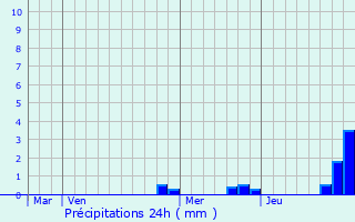 Graphique des précipitations prvues pour La Rochnard