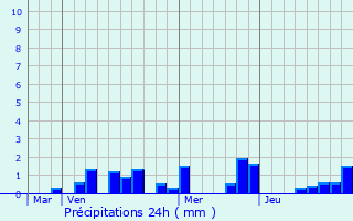 Graphique des précipitations prvues pour Doncourt-aux-Templiers