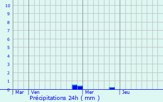 Graphique des précipitations prvues pour Chtelraould-Saint-Louvent