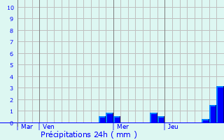 Graphique des précipitations prvues pour Ensign