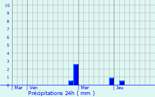 Graphique des précipitations prvues pour Chamagnieu