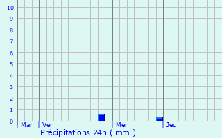 Graphique des précipitations prvues pour Urau